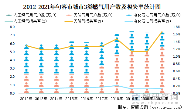 2012-2021年句容市城市3类燃气用户数及损失率统计图