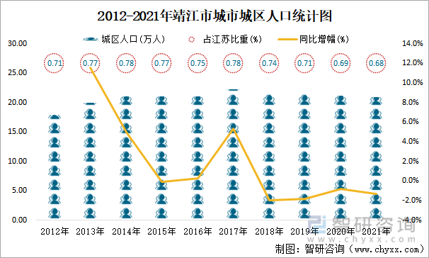 2012-2021年靖江市城市城区人口统计图