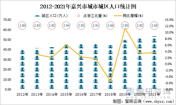 2012-2021年嘉兴市城市城区人口统计图