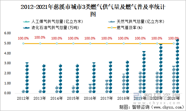 2012-2021年慈溪市城市3類燃氣供氣量及燃氣普及率統(tǒng)計圖