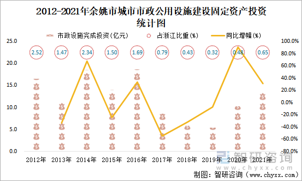 2012-2021年余姚市城市市政公用設(shè)施建設(shè)固定資產(chǎn)投資統(tǒng)計圖