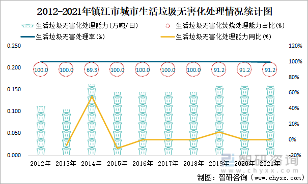 2012-2021年镇江市城市生活垃圾无害化处理情况统计图