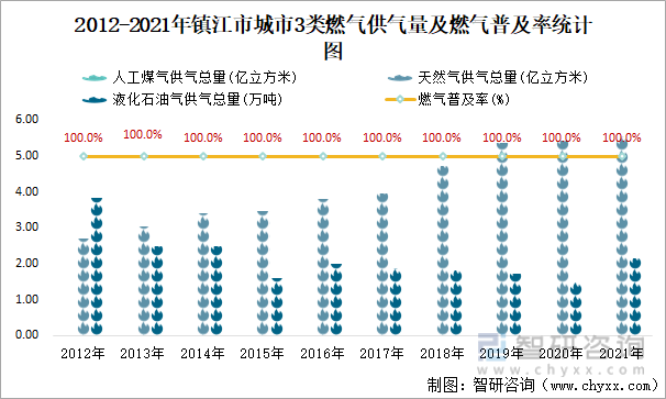 2012-2021年镇江市城市3类燃气供气量及燃气普及率统计图