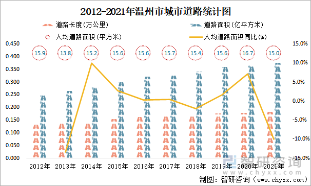 2012-2021年溫州市城市道路統(tǒng)計(jì)圖