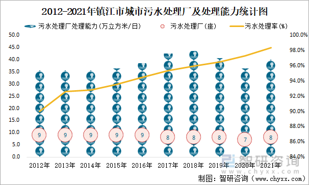 2012-2021年镇江市城市污水处理厂及处理能力统计图