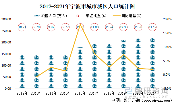 2012-2021年宁波市城市城区人口统计图