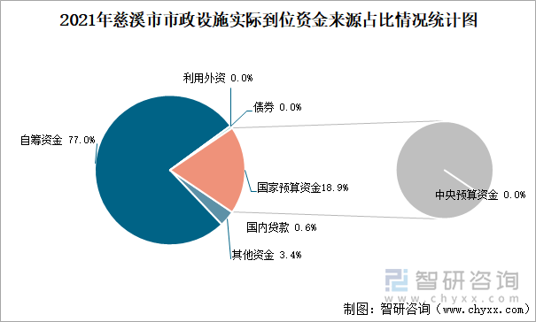 2021年慈溪市市政設施實際到位資金來源占比情況統(tǒng)計圖