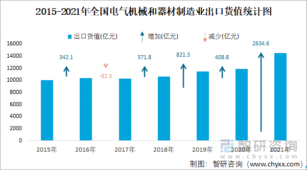 2015-2021年全国电气机械和器材制造业出口货值统计图