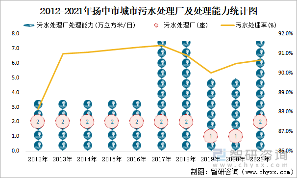 2012-2021年扬中市城市污水处理厂及处理能力统计图