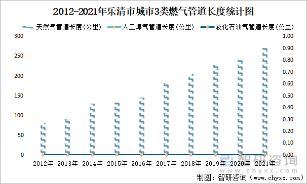 2012-2021年乐清市城市3类燃气管道长度统计图