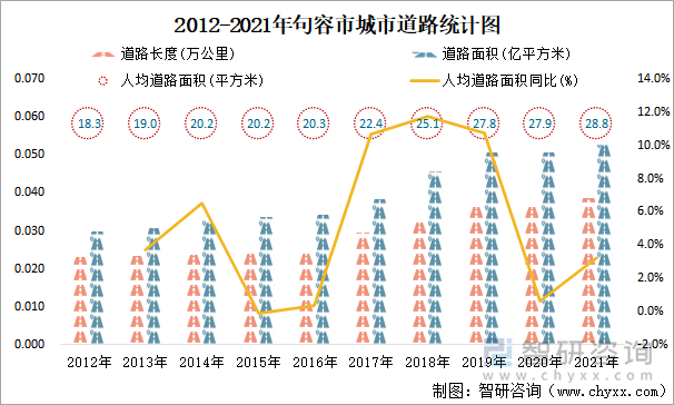 2012-2021年句容市城市道路统计图