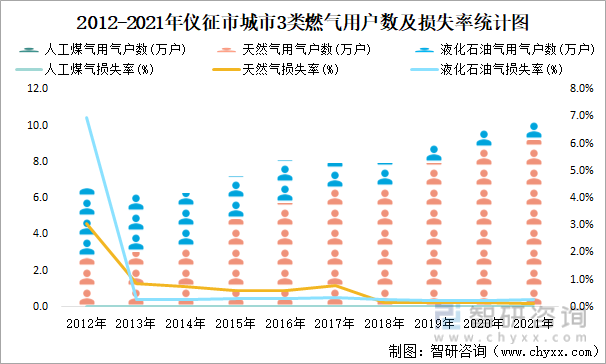 2012-2021年仪征市城市3类燃气用户数及损失率统计图