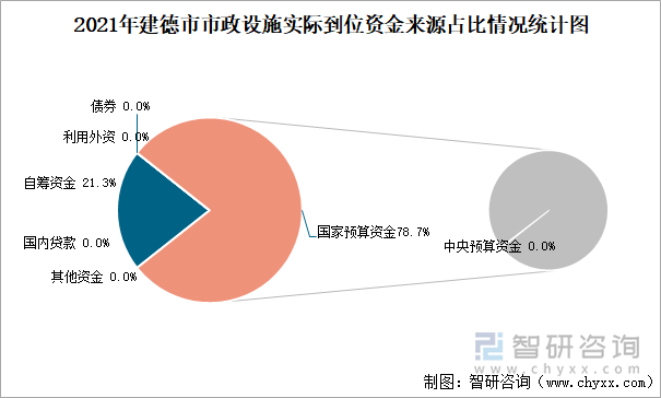 2021年建德市市政设施实际到位资金来源占比情况统计图