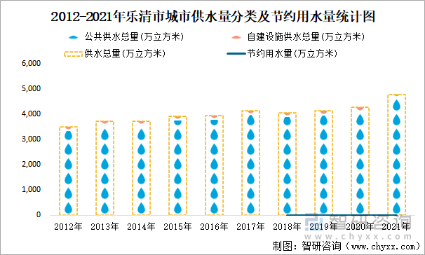 2012-2021年乐清市城市供水量分类及节约用水量统计图