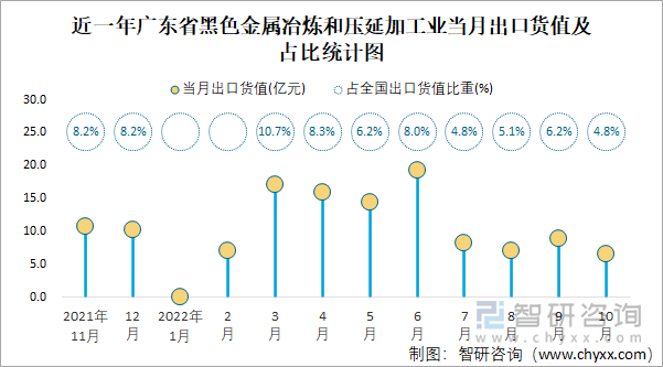 近一年廣東省黑色金屬冶煉和壓延加工業(yè)當(dāng)月出口貨值及占比統(tǒng)計圖