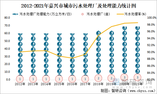 2012-2021年嘉兴市城市污水处理厂及处理能力统计图
