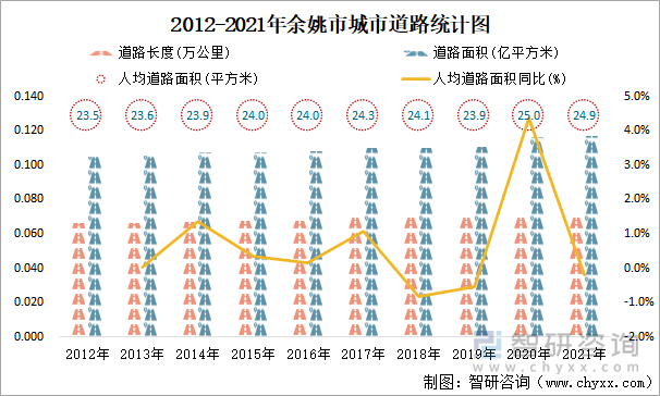 2012-2021年余姚市城市道路統(tǒng)計圖