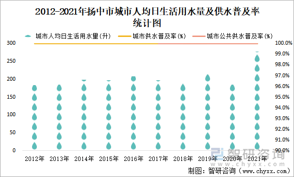 2012-2021年扬中市城市人均日生活用水量及供水普及率统计图