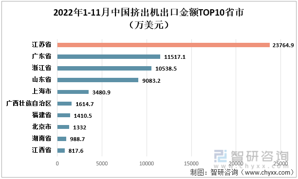 2022年1-11月中国挤出机出口金额TOP10省市（万美元）