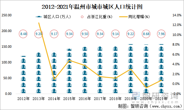 2012-2021年溫州市城市城區(qū)人口統(tǒng)計(jì)圖