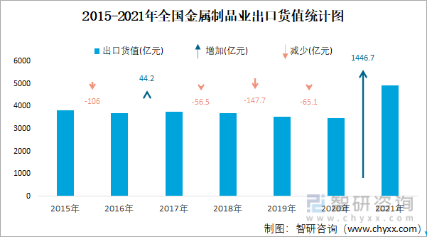 2015-2021年全国金属制品业出口货值统计图