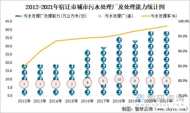 2012-2021年宿迁市城市污水处理厂及处理能力统计图