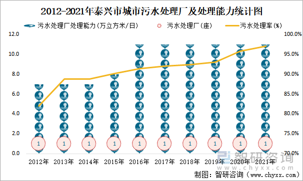 2012-2021年泰兴市城市污水处理厂及处理能力统计图