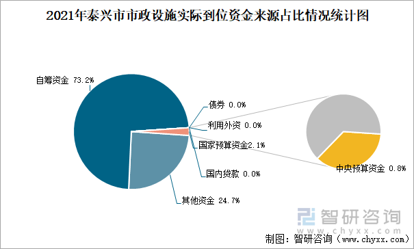 2021年泰兴市市政设施实际到位资金来源占比情况统计图