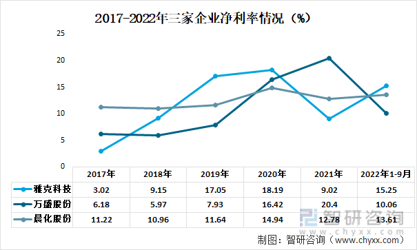 2017-2022年三家企业净利率情况（%）