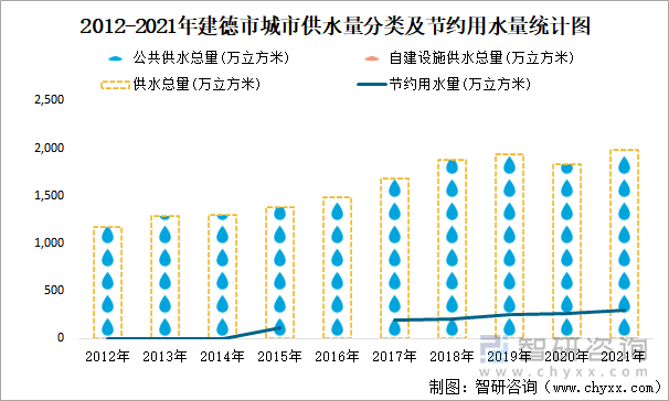 2012-2021年建德市城市供水量分类及节约用水量统计图