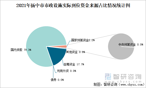 2021年扬中市市政设施实际到位资金来源占比情况统计图