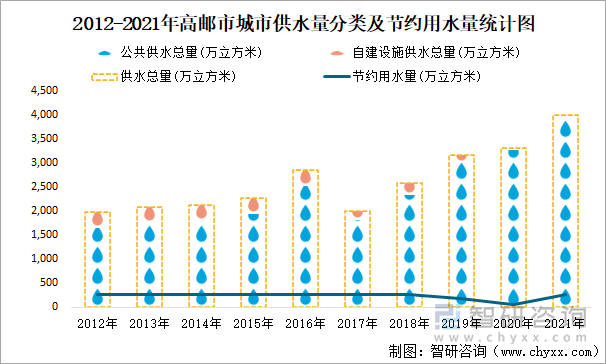 2012-2021年高邮市城市供水量分类及节约用水量统计图