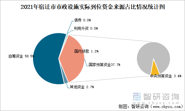 2021年宿迁市市政设施实际到位资金来源占比情况统计图