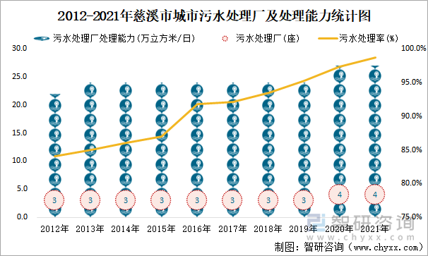 2012-2021年慈溪市城市污水處理廠及處理能力統(tǒng)計圖