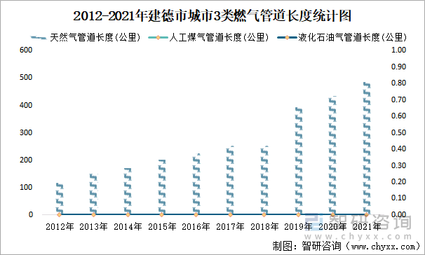 2012-2021年建德市城市3类燃气管道长度统计图