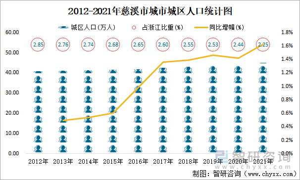 2012-2021年慈溪市城市城區(qū)人口統(tǒng)計圖