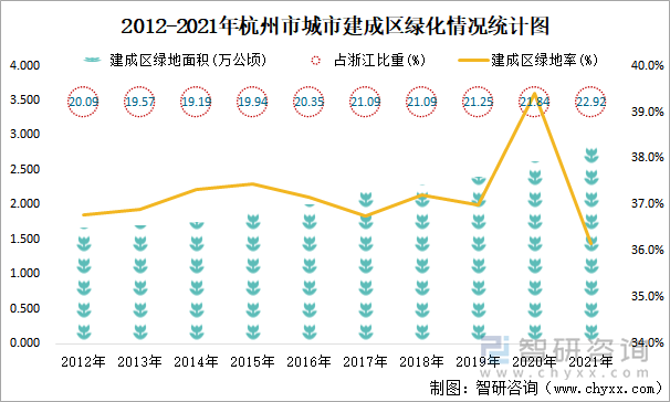 2012-2021年杭州市城市建成区绿化情况统计图