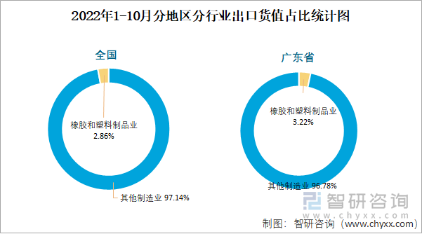 2022年1-10月分地区分行业出口货值占比统计图