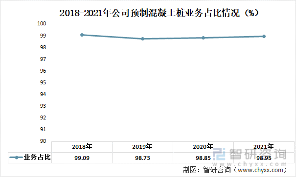 2018-2021年公司预制混凝土桩业务占比情况（%）