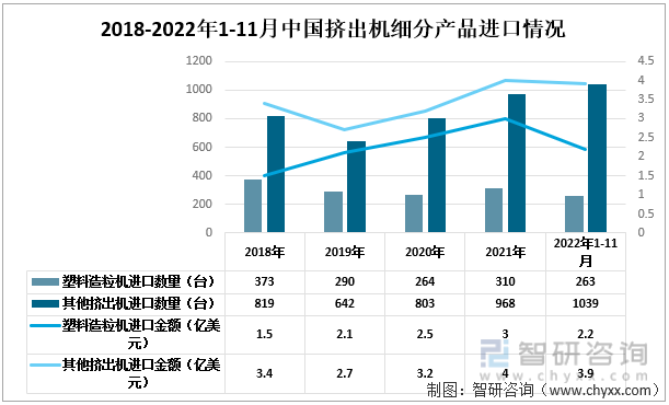 2018-2022年1-11月中国挤出机细分进口情况