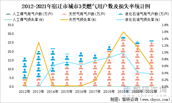 2012-2021年宿迁市城市3类燃气用户数及损失率统计图