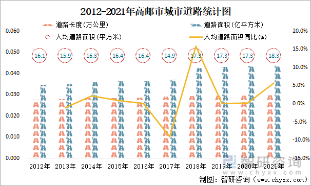 2012-2021年高邮市城市道路统计图