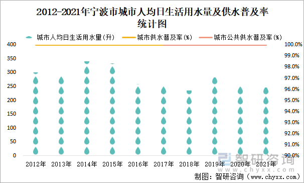 2012-2021年宁波市城市人均日生活用水量及供水普及率统计图