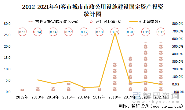 2012-2021年句容市城市市政公用设施建设固定资产投资统计图