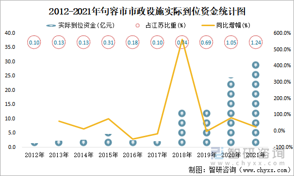 2012-2021年句容市市政设施实际到位资金统计图