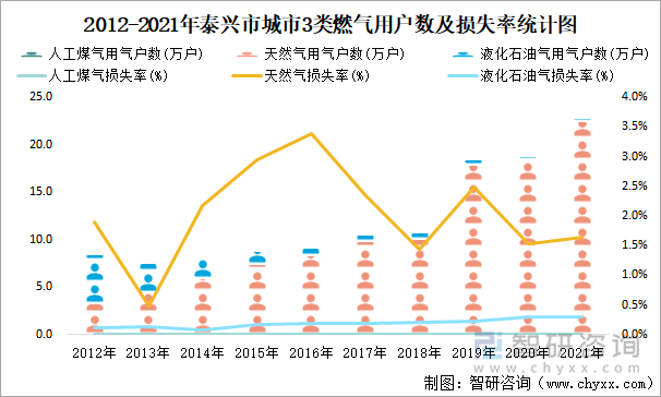 2012-2021年泰兴市城市3类燃气用户数及损失率统计图