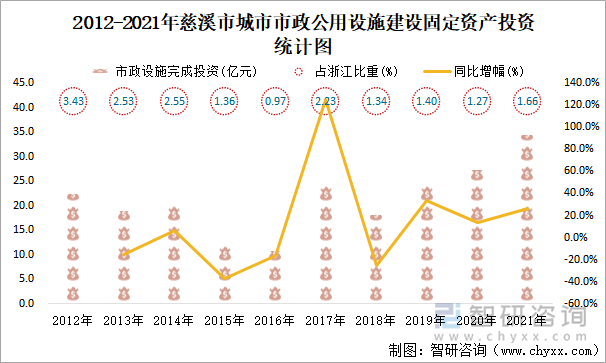 2012-2021年慈溪市城市市政公用設施建設固定資產投資統(tǒng)計圖