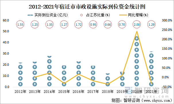 2012-2021年宿迁市市政设施实际到位资金统计图