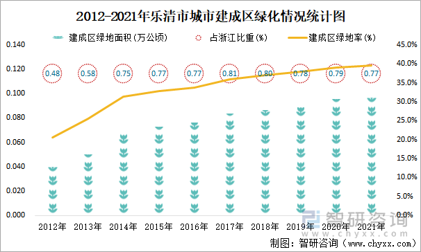 2012-2021年乐清市城市建成区绿化情况统计图