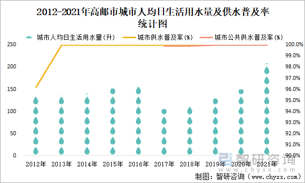 2012-2021年高邮市城市人均日生活用水量及供水普及率统计图